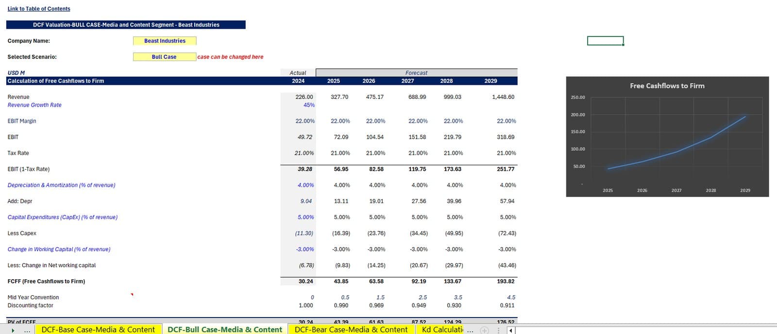 DCF valuation for the media and content segment of Beast Industries