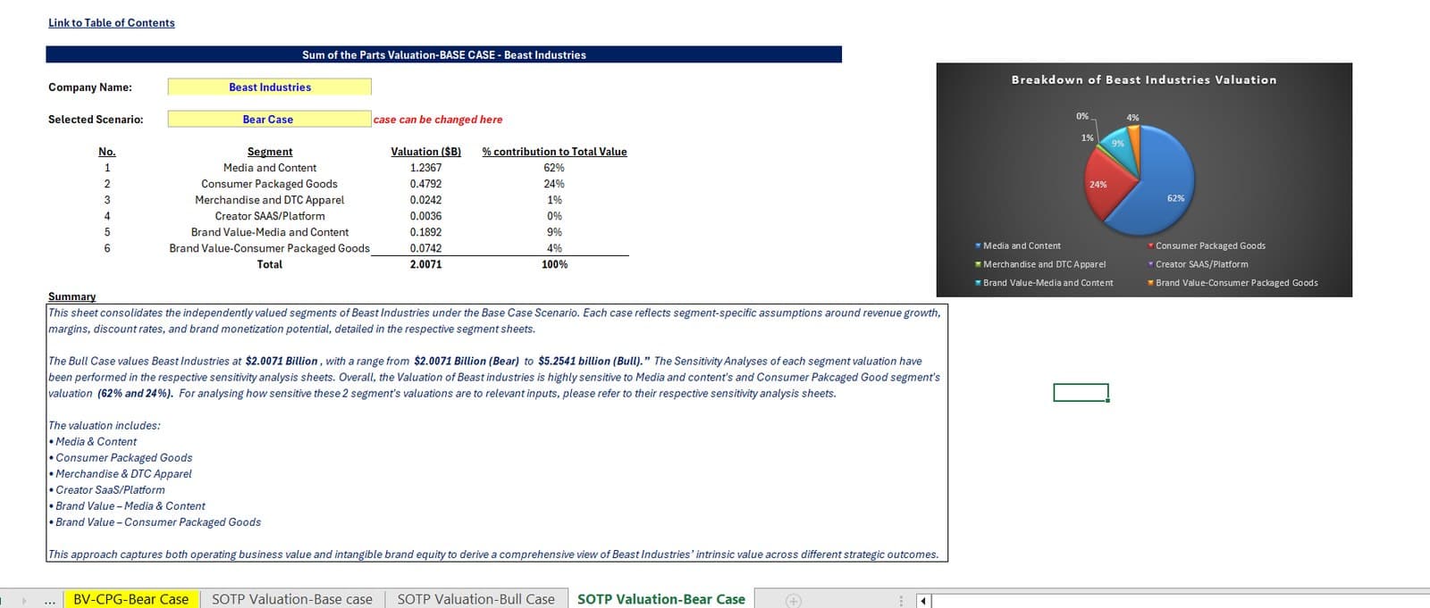 Sum-of-the-parts valuation breakdown for Beast Industries