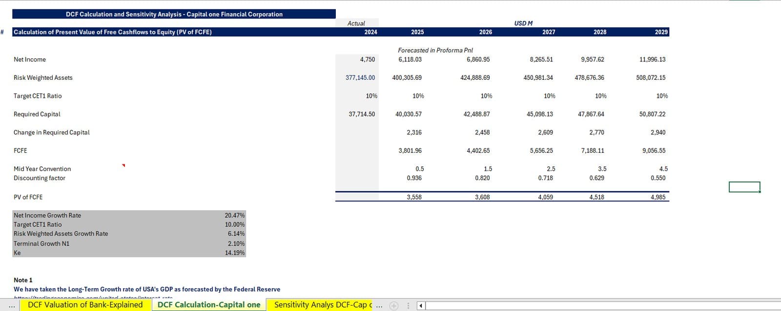 DCF calculation and sensitivity analysis for Capital One Financial Corporation