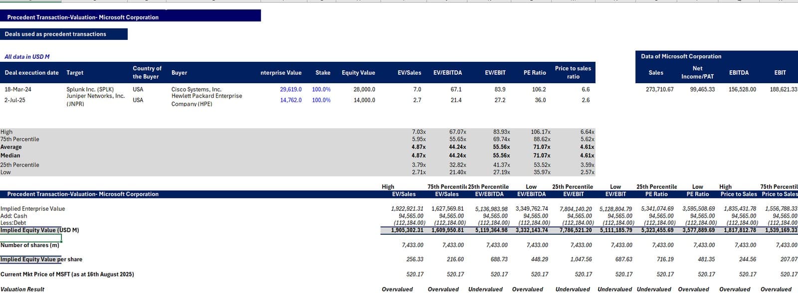 Precedent transaction valuation for Microsoft Corporation